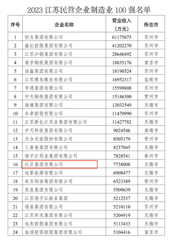 2023江苏民营企业制造业